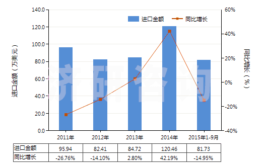 2011-2015年9月中國硫酸鋅(HS28332930)進(jìn)口總額及增速統(tǒng)計